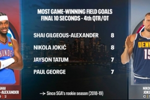 亚历山大自进联盟以来第8次在最后10秒投进制胜球 同期最多