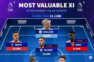 英超身价最贵阵：哈兰德2亿欧领衔 枪手5人曼城3人蓝军2人红军1人