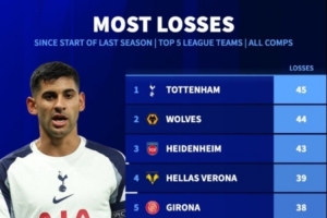 热刺上赛季以来各项赛事输掉45场，五大联赛最多