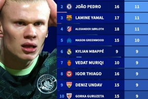 哈兰德2026年16场4球同期五大联赛仅第114位，凯恩12场15球居首