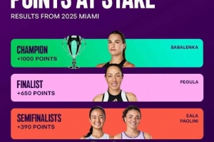 WTA迈阿密站保分情况：萨巴伦卡1000分，郑钦文、斯瓦泰克215分