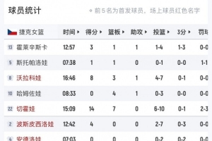 主要得分手就俩人！捷克半场11人轮换仅有5人得分 切霍娃14分