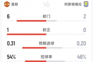 曼联0-0维拉半场数据对比：射门6-2，射正1-0，角球4-1