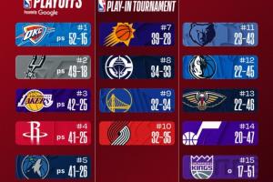 最新排名：湖人“背刺”无比赛火箭杀至第三绿军保底附加赛！