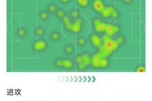 B费本场数据：助攻双响，6次关键传球，3射0正，评分7.5分