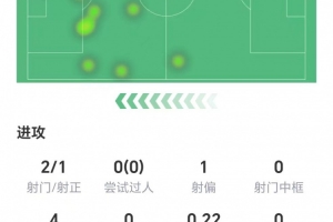 表现低迷！莱奥数据：2射1正，无成功过人和关键传球，获评6.3分