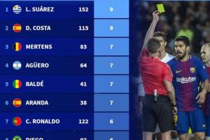 德转列前10联赛假摔染黄次数榜：苏牙&科斯塔9黄第一，C罗6黄上榜