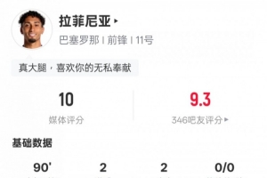 拉菲尼亚本场数据：2射2传+6关键传球1过人成功，评分10.0