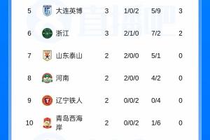 转正成功！浙江成泰山、河南后第3支摆脱负分球队，海牛3连败仍-7