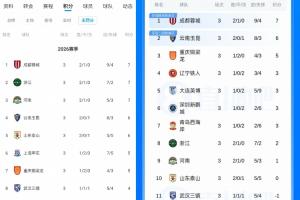 如果没有罚分...直播吧上线“无罚分积分榜”：浙江河南升至2/3位