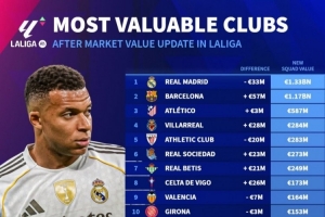 西甲球队德转身价变化：巴萨增加5700万欧，皇马下跌3300万欧