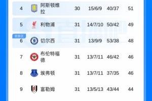 为欧冠席位大混战！英超第5-第12之间只差7分，多支球队有望争五