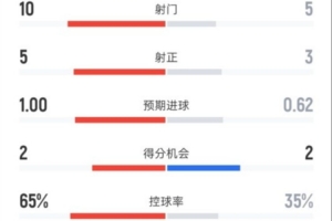 皇马半场0-1马竞：射门10-5，射正5-3，控球率65%-35%，犯规0-7