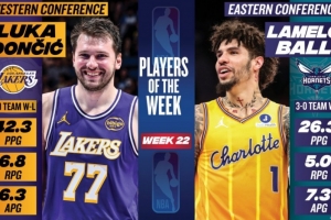 周最佳出炉：东契奇场均爆轰42.3分 三球率队3-0场均26.3分！