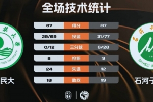 CUBAL-石河子大学送青海民大连败 阿克力34+8+11 邱世玉19+17