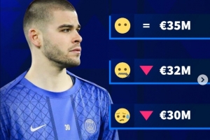 失去主力位置！德转预热巴黎门将舍瓦利耶身价，三种方案均为下调