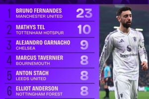 3月英超球员创造机会排行：B费23次居首，特尔、加纳乔列二三位