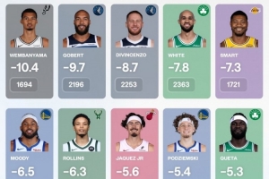 本季在场/不在场半场防守效率差:文班第1 戈贝尔第2 刚哥穆迪上榜