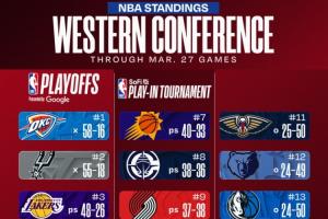 最新排名：掘金&快船齐连胜 黄蜂冲进东部前八 公牛无缘季后赛