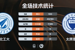 太原理工大胜西北工大杀入决赛！曹芷豪15+6+10 杨子豪20+6+7