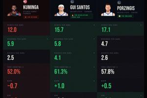 勇士赢麻！老鹰9胜1负但库明加正负值为负 同时波津复苏+桂子进化