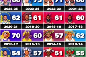 盘点最近20个赛季单场得分最高！赛季结束83分就要碾压上榜！