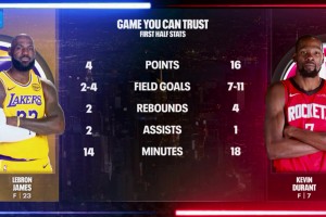 且看且珍惜转播方晒出詹姆斯&杜兰特半场数据~